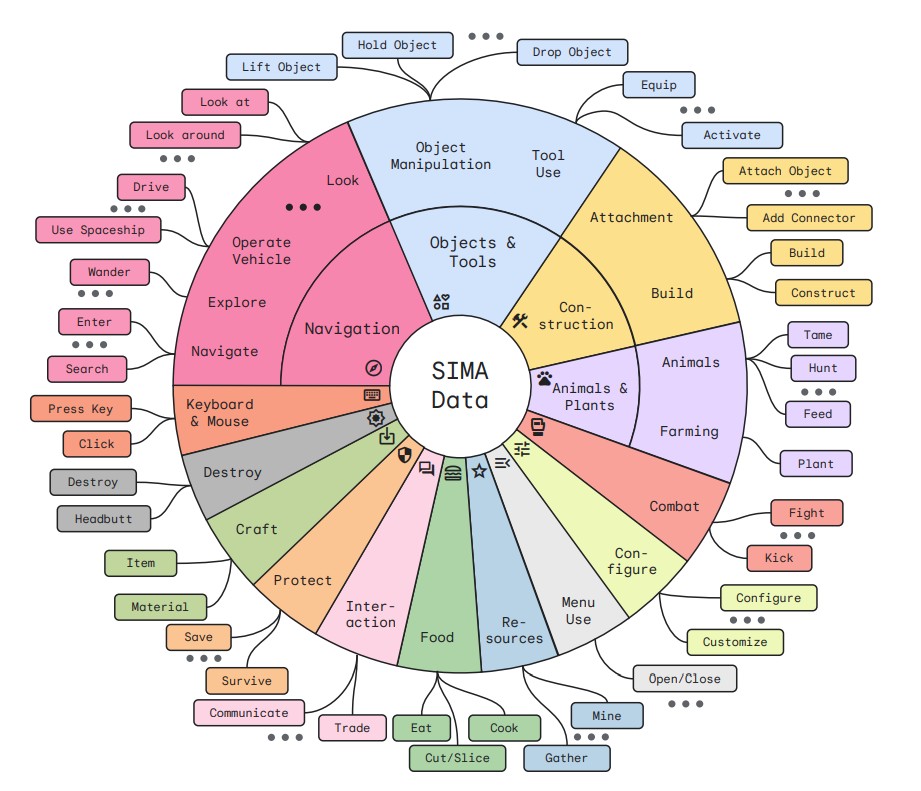 Diagram illustrating various categories and subcategories of sima data, organized in a circular format with color-coded sections.