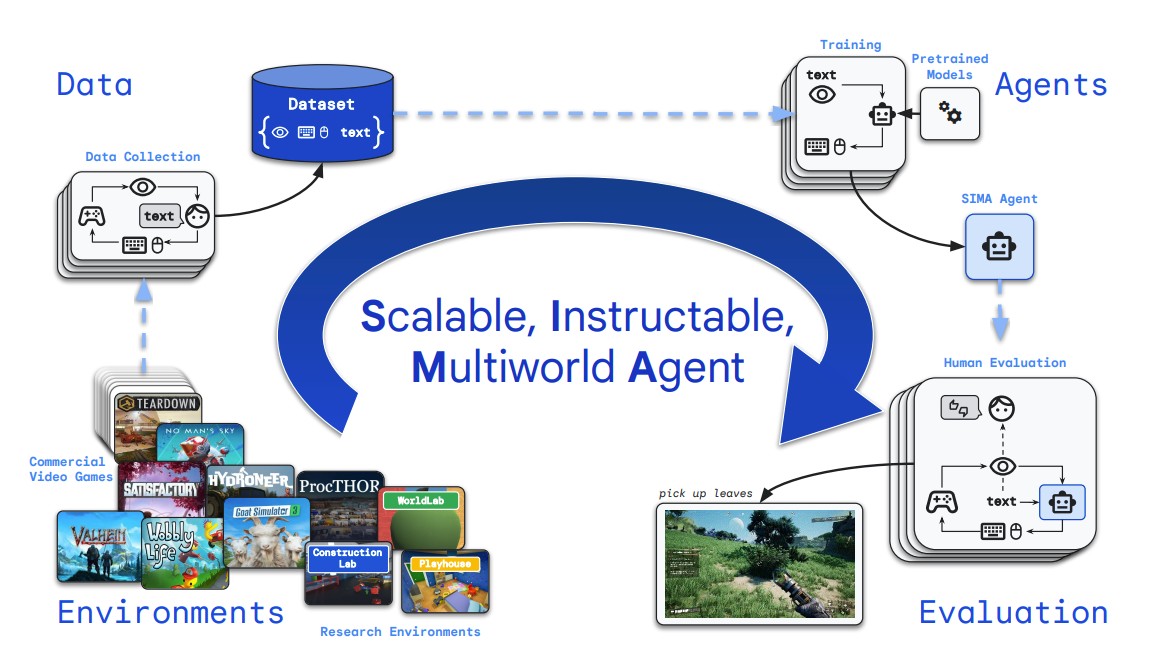 An illustrative diagram showing the components and workflow of a scalable, multiworld ai agent interacting with various datasets, video game environments, and training modules.