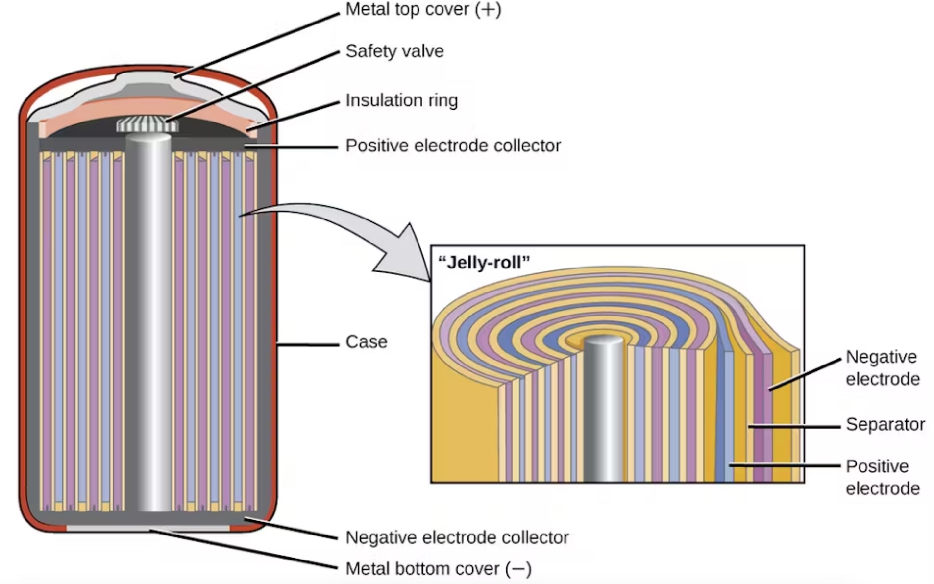 Diagram of a lithium-ion battery cross-section, showing components like the jelly-roll electrodes, insulation, and safety valves, labeled clearly.
