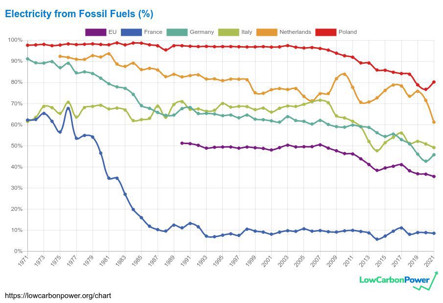 Trends in electricity generation from fossil fuels as a percentage of total power, comparing eu average with france, germany, italy, netherlands, and poland.
