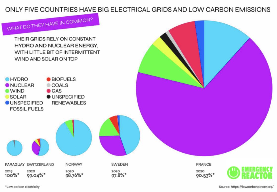 Comparative pie charts showing the energy mix of five countries with large electrical grids and low carbon emissions, emphasizing their reliance on hydro, nuclear, and renewable sources.
