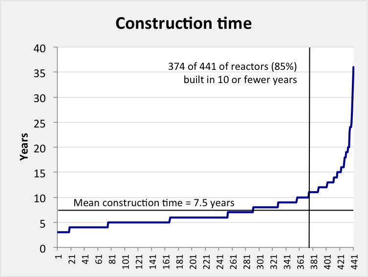 Bar graph displaying the construction time of nuclear reactors, with the vast majority built in 10 years or fewer and an average construction time of 7.5 years.