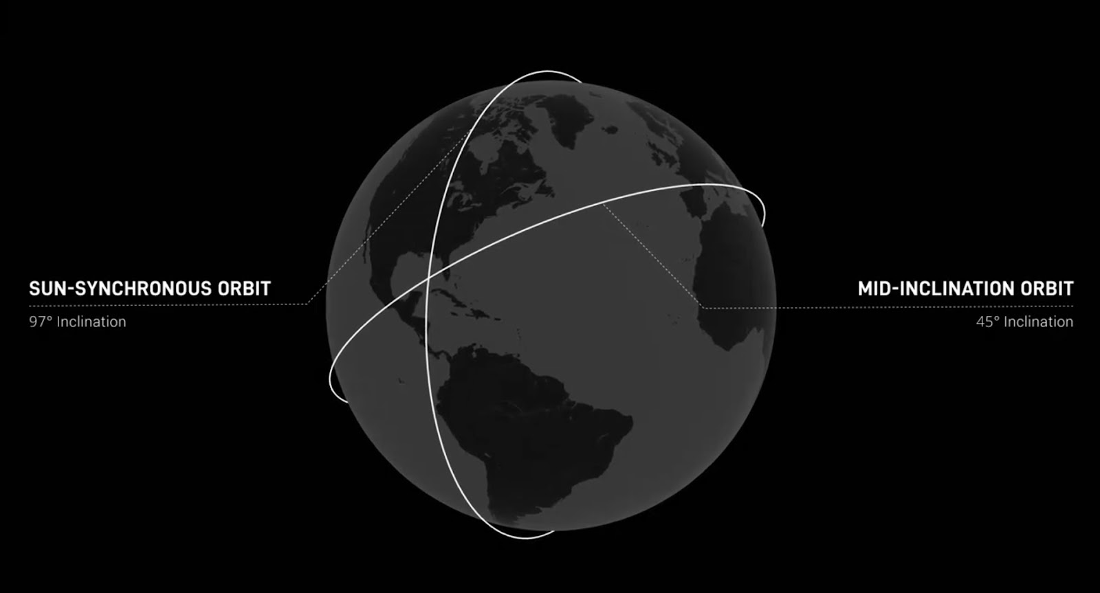 Ilustración de la Tierra que muestra dos órbitas de satélites: una órbita heliosincrónica con un ángulo de inclinación de 97 grados y una órbita mesoinclinada con un ángulo de 45 grados.
