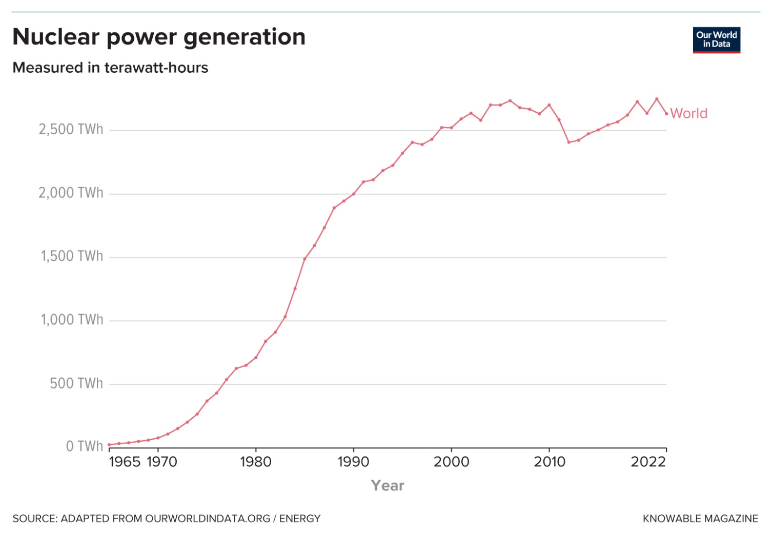 Global nuclear power generation trend from 1965 to 2022, showing fluctuations with an overall increase towards net-zero.