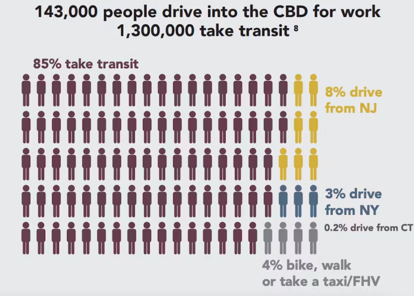 Infographic showing modes of transportation for 143,000 workers commuting to the cbd: 85% by transit, 8% from nj, 3% from ny, 0.2% from ct, and 4% by biking, walking, or taxi.