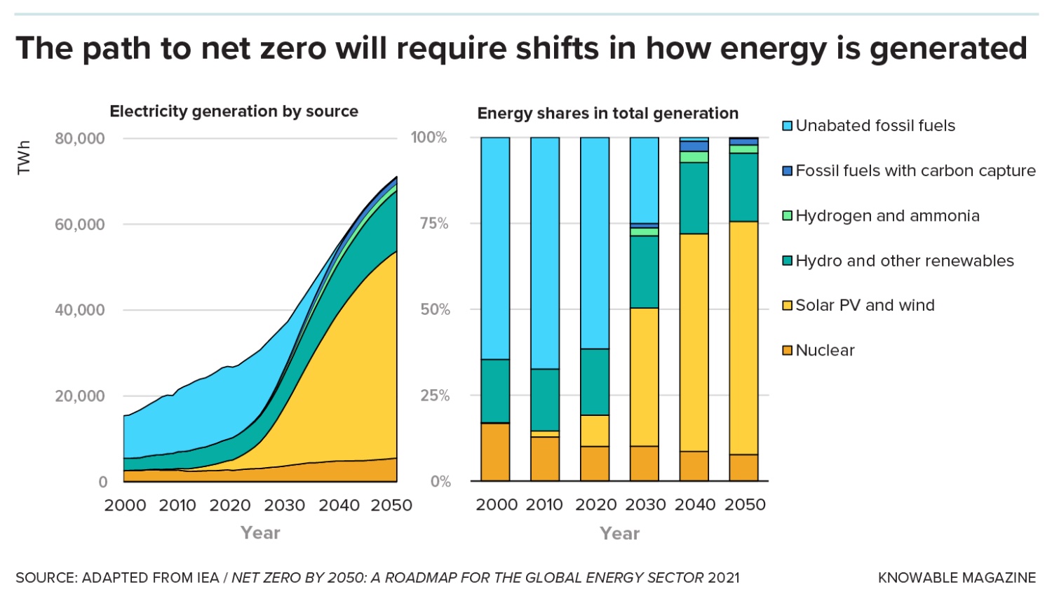Comparative graphs showing the projected evolution of global electricity generation by source from 2010 to 2050, including nuclear energy, and the required shift in energy sources to reach nuclear net-zero, based