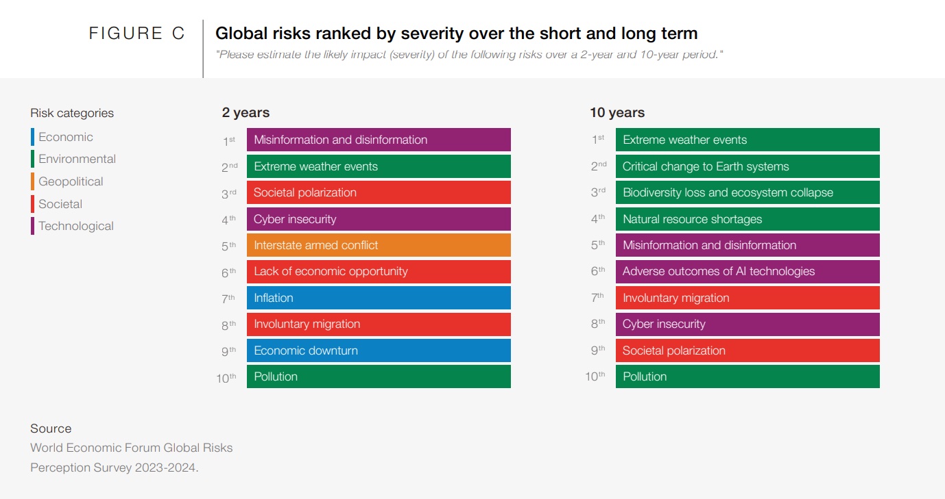 Bar chart of global risks ranked by severity over short and long terms, categorized into economic, environmental, geopolitical, societal, and technological risks, with a focus on environmental risks including forever chemicals. Sources are
