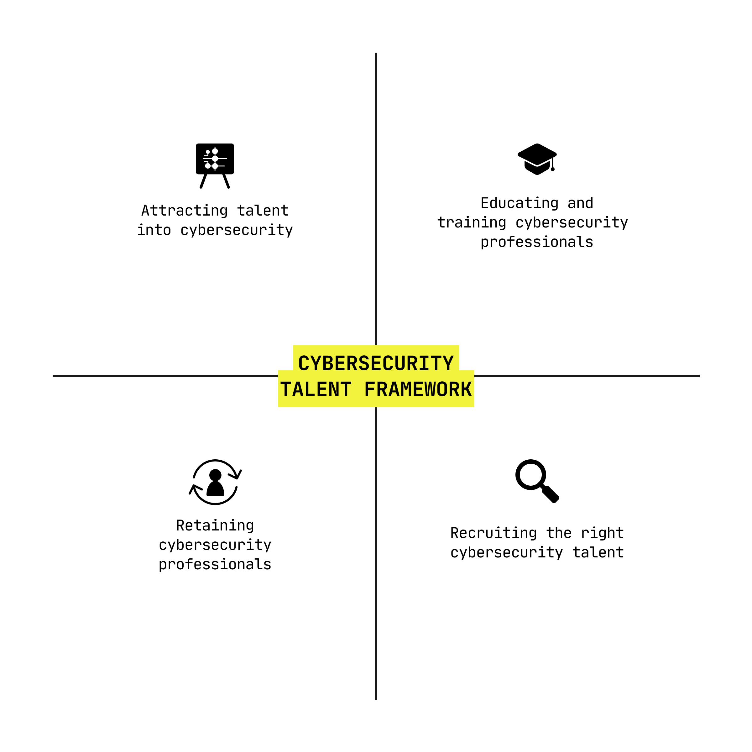 Diagram illustrating four aspects of cybersecurity: attracting talent, educating professionals, retaining personnel, and researching trends. Icons include a person, book, gear, and magnifying glass.