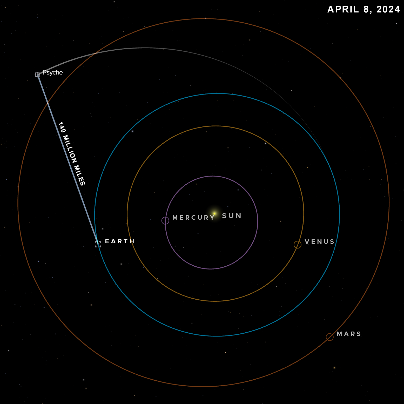 Diagram showing the orbits of mercury, venus, earth, and mars around the sun with a labeled point indicating the psyche spacecraft on april 8, 2024