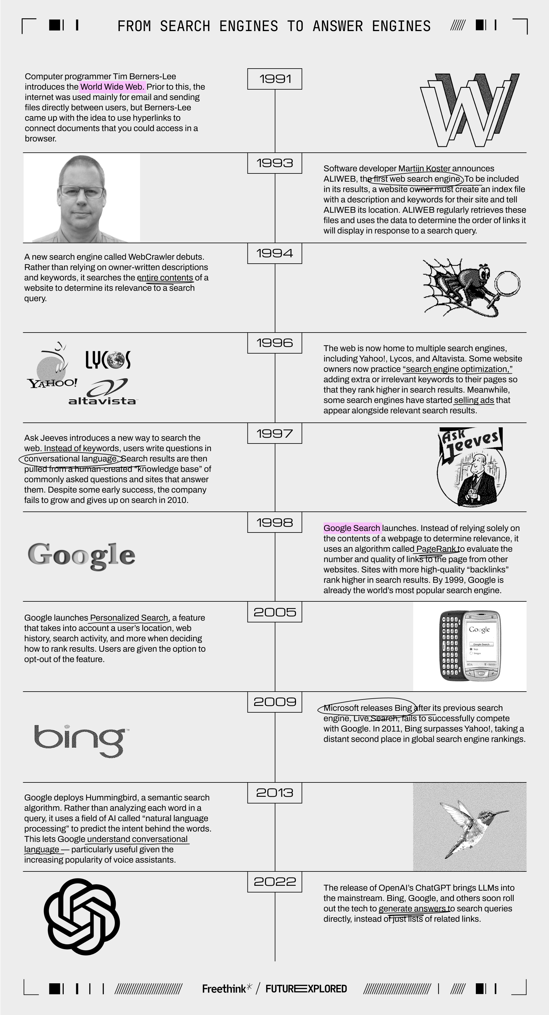 1991 - Computer programmer Tim Berners-Lee introduces the World Wide Web. Prior to this, the internet was used mainly for email and sending files directly between users, but Berners-Lee came up with the idea to use hyperlinks to connect documents that you could access in a browser.
1993 - Software developer Martijn Koster announces ALIWEB, the first web search engine. To be included in its results, a website owner must create an index file with a description and keywords for their site and tell ALIWEB its location. ALIWEB regularly retrieves these files and uses the data to determine the order of links it will display in response to a search query.
1994 - A new search engine called WebCrawler debuts. Rather than relying on owner-written descriptions and keywords, it searches the entire contents of a website to determine its relevance to a search query.
1996 - The web is now home to multiple search engines, including Yahoo!, Lycos, and Altavista. Some website owners now practice “search engine optimization,” adding extra or irrelevant keywords to their pages so that they rank higher in search results. Meanwhile, some search engines have started selling ads that appear alongside relevant search results.
1997 - Ask Jeeves introduces a new way to search the web. Instead of keywords, users write questions in conversational language. Search results are then pulled from a human-created “knowledge base” of commonly asked questions and sites that answer them. Despite some early success, the company fails to grow and gives up on search in 2010.
1998 - Google Search launches. Instead of relying solely on the contents of a webpage to determine relevance, it uses an algorithm called PageRank to evaluate the number and quality of links to the page from other websites. Sites with more high-quality “backlinks” rank higher in search results. By 1999, Google is already the world’s most popular search engine.
2005 - Google launches Personalized Search, a feature that takes into account a user’s location, web history, search activity, and more when deciding how to rank results. Users are given the option to opt-out of the feature.
2009 - Microsoft releases Bing after its previous search engine, Live Search, fails to successfully compete with Google. In 2011, Bing surpasses Yahoo!, taking a distant second place in global search engine rankings.
2013 - Google deploys Hummingbird, a semantic search algorithm. Rather than analyzing each word in a query, it uses a field of AI called “natural language processing” to predict the intent behind the words. This lets Google understand conversational language — particularly useful given the increasing popularity of voice assistants.
2022 - The release of OpenAI’s ChatGPT brings LLMs into the mainstream. Bing, Google, and others soon roll out the tech to generate answers to search queries directly, instead of just lists of related links.