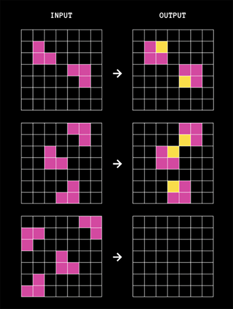 A grid-based visual illustrates three transformation pairs: each 'Input' grid with pink squares changes to an 'Output' grid featuring pink and yellow squares, linked by an arrow to the right.