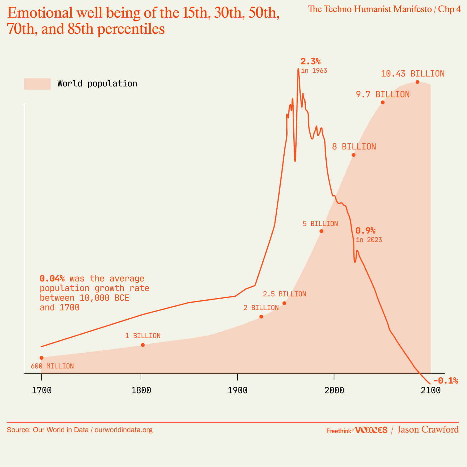 Graph showing exponential world population growth from 1700 to 2023. Key points marked: 1 billion in 1804, 2 billion in 1927, 8 billion in 2022. Growth rates increased especially after 1800.