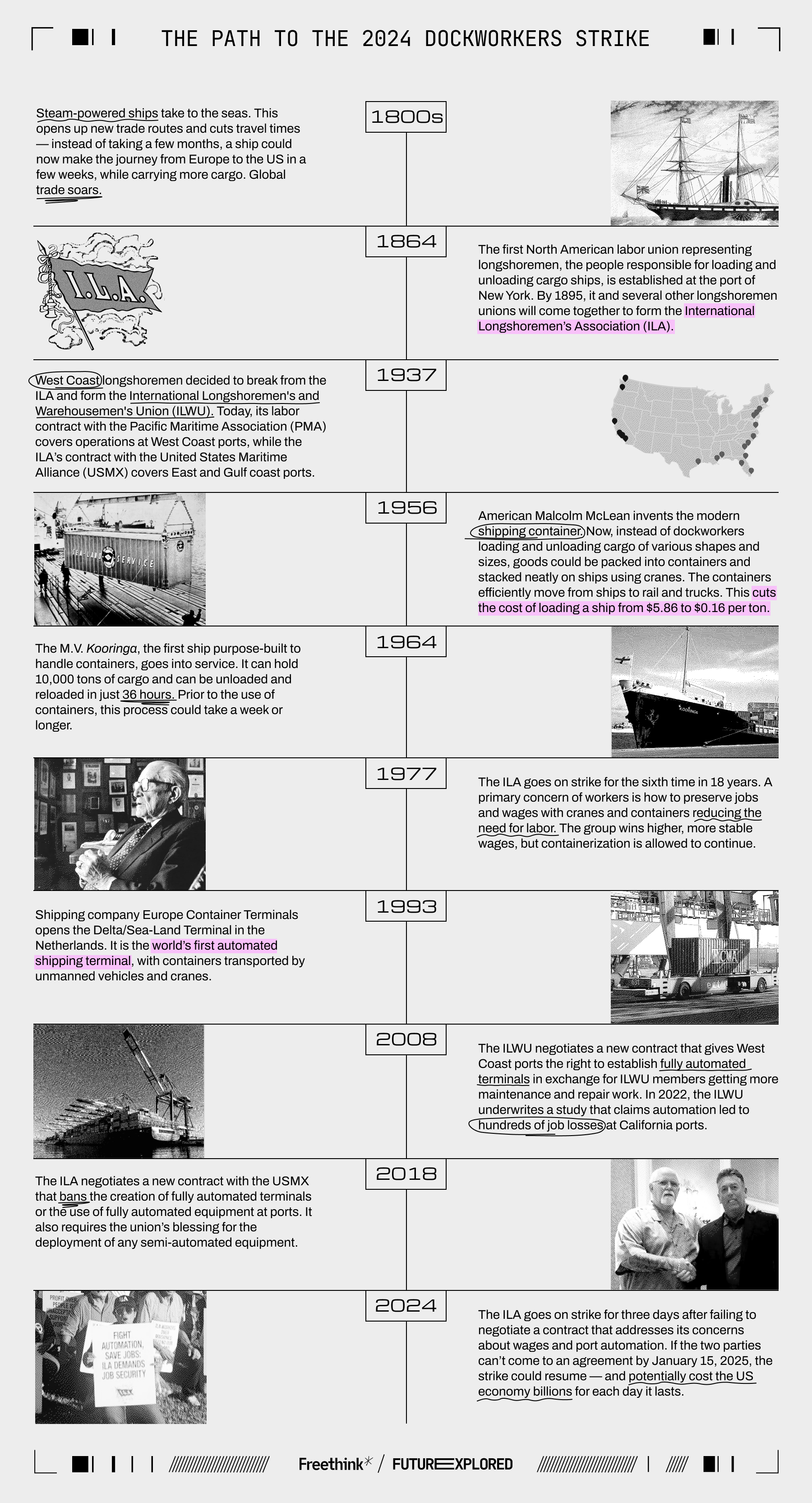 1800s - Steam-powered ships take to the seas. This opens up new trade routes and cuts travel times — instead of taking a few months, a ship could now make the journey from Europe to the US in a few weeks, while carrying more cargo. Global trade soars.
1864 - The first North American labor union representing longshoremen, the people responsible for loading and unloading cargo ships, is established at the port of New York. By 1895, it and several other longshoremen unions will come together to form the International Longshoremen’s Association (ILA).
1937 - West Coast longshoremen decided to break from the ILA and form the International Longshoremen's and Warehousemen's Union (ILWU). Today, its labor contract with the Pacific Maritime Association (PMA) covers operations at West Coast ports, while the ILA’s contract with the United States Maritime Alliance (USMX) covers East and Gulf coast ports.
1956 - American entrepreneur Malcolm McLean invents the modern shipping container. Now, instead of dockworkers loading and unloading cargo of various shapes and sizes, goods could be packed into containers and stacked neatly on ships using cranes. The containers efficiently move from ships to rail and trucks. This safer, more efficient method cuts the cost of loading a ship from $5.86 to $0.16 per ton.
1964 - The M.V. Kooringa, the first ship purpose-built to handle containers, goes into service. It can hold 10,000 tons of cargo and can be unloaded and reloaded in just 36 hours. Prior to the use of containers, this process could take a week or longer.
1977 - The ILA goes on strike for the sixth time in 18 years. A primary concern of workers is how to preserve jobs and wages with cranes and containers reducing the need for labor. The group wins higher, more stable wages, but containerization is allowed to continue.
1993 - Shipping company Europe Container Terminals opens the Delta/Sea-Land Terminal in the Netherlands. It is the world’s first automated shipping terminal, with containers transported by unmanned vehicles and cranes.
2008 - The ILWU negotiates a new contract that gives West Coast ports the right to establish fully automated terminals in exchange for ILWU members getting more maintenance and repair work. In 2022, the ILWU underwrites a study that claims automation led to hundreds of job losses at California ports.
2018 - The ILA negotiates a new contract with the USMX that bans the creation of fully automated terminals or the use of fully automated equipment at ports. It also requires the union’s blessing for the deployment of any semi-automated equipment.
2024 - The ILA goes on strike for three days after failing to negotiate a contract that addresses its concerns about wages and port automation. If the two parties can’t come to an agreement by January 15, 2025, the strike could resume — and potentially cost the US economy billions for each day it lasts.
