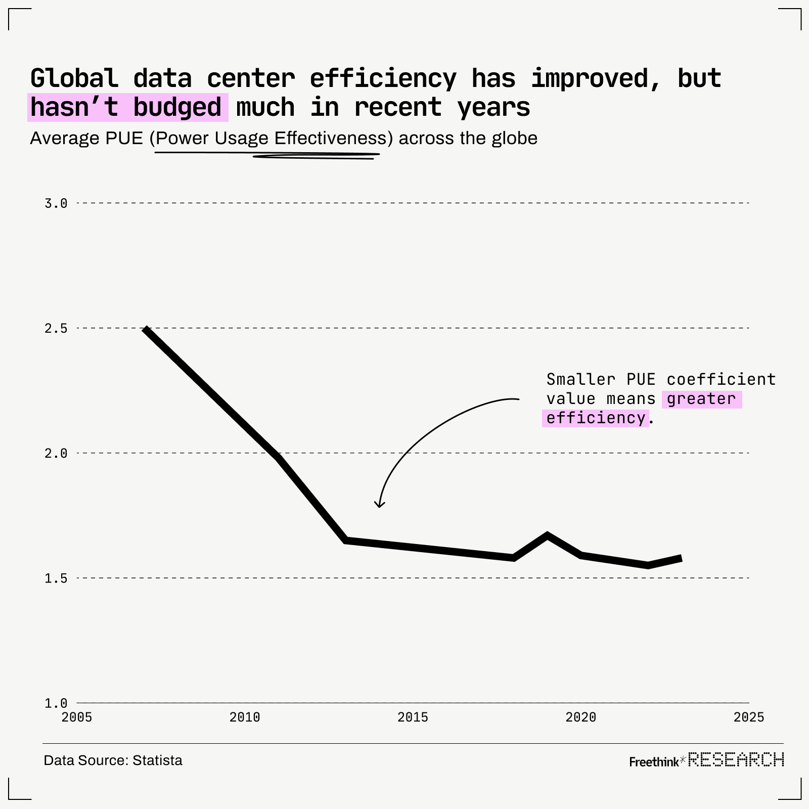 Graph showing global data center efficiency improvement from 2007 to 2015, with PUE decreasing, then stagnating under 2.0. This trend highlights how data centers have evolved to enhance energy efficiency, as a lower PUE indicates greater operational efficacy.