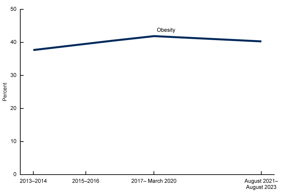 Line graph showing obesity rates in the U.S. from 2013 to 2023. Rates increase from around 36% to over 40% by March 2020 and slightly decrease by August 2023.