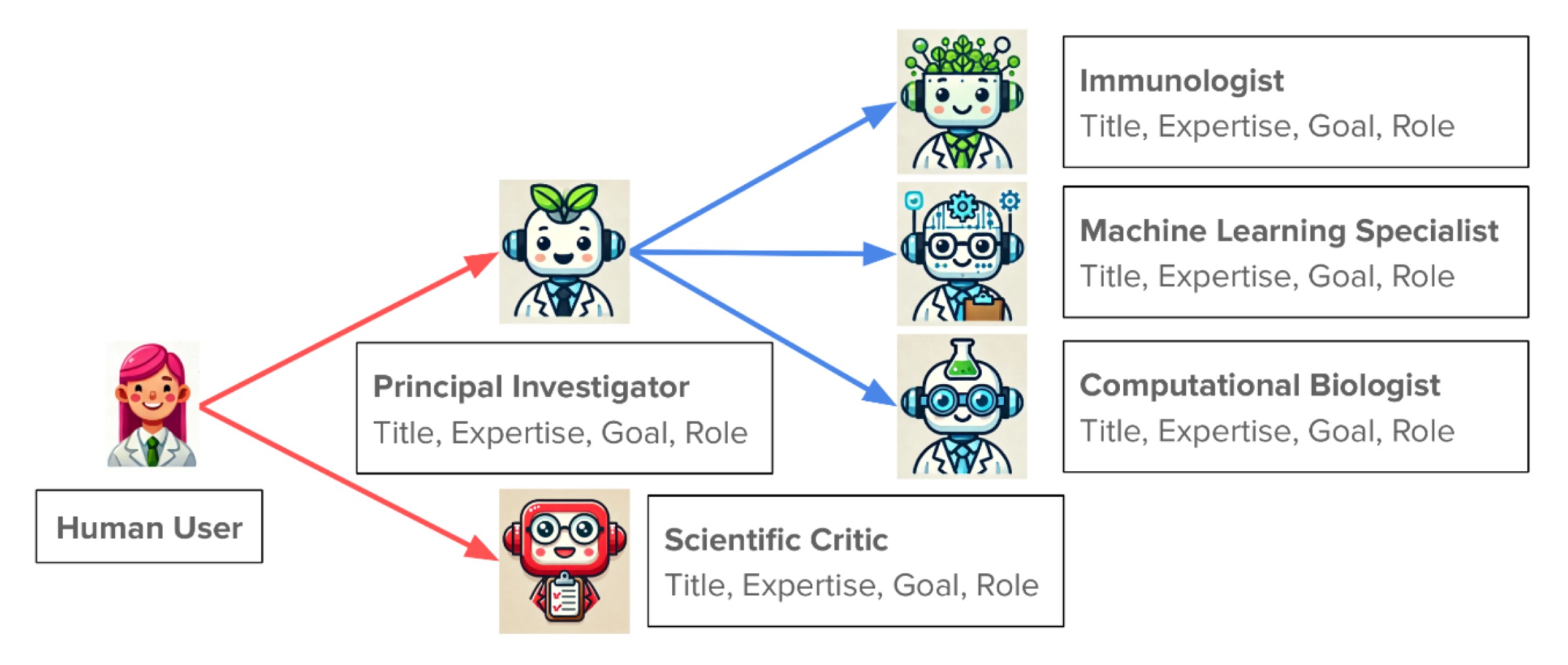 Machine Learning Virtual Lab Inside the