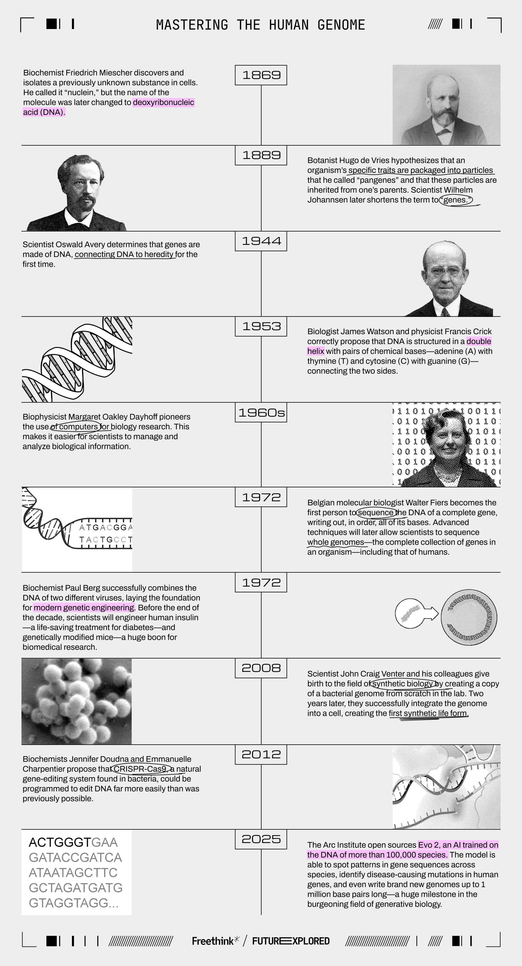 1869 - Biochemist Friedrich Miescher discovers and isolates a previously unknown substance in cells. He called it “nuclein,” but the name of the molecule was later changed to deoxyribonucleic acid (DNA).
1889 - Botanist Hugo de Vries hypothesizes that an organism’s specific traits are packaged into particles that he called “pangenes” and that these particles are inherited from one’s parents. Scientist Wilhelm Johannsen later shortens the term to “genes.”
1944 - Scientist Oswald Avery determines that genes are made of DNA, connecting DNA to heredity for the first time.
1953 - Biologist James Watson and physicist Francis Crick correctly propose that DNA is structured in a double helix with pairs of chemical bases—adenine (A) with thymine (T) and cytosine (C) with guanine (G)—connecting the two sides.
1960s - Biophysicist Margaret Oakley Dayhoff pioneers the use of computers for biology research. This makes it easier for scientists to manage and analyze biological information.
1972 - Belgian molecular biologist Walter Fiers becomes the first person to sequence the DNA of a complete gene, writing out, in order, all of its bases. Advanced techniques will later allow scientists to sequence whole genomes—the complete collection of genes in an organism—including that of humans.
1972 - Biochemist Paul Berg successfully combines the DNA of two different viruses, laying the foundation for modern genetic engineering. Before the end of the decade, scientists will engineer human insulin—a life-saving treatment for diabetes—and genetically modified mice—a huge boon for biomedical research.
2008 - Scientist John Craig Venter and his colleagues give birth to the field of synthetic biology by creating a copy of a bacterial genome from scratch in the lab. Two years later, they successfully integrate the genome into a cell, creating the first synthetic life form.
2012 - Biochemists Jennifer Doudna and Emmanuelle Charpentier propose that CRISPR-Cas9, a natural gene-editing system found in bacteria, could be programmed to edit DNA far more easily than was previously possible.
2025 - The Arc Institute open sources Evo 2, an AI trained on the DNA of more than 100,000 species. The model is able to spot patterns in gene sequences across species, identify disease-causing mutations in human genes, and even write brand new genomes up to 1 million base pairs long—a huge milestone in the burgeoning field of generative biology.