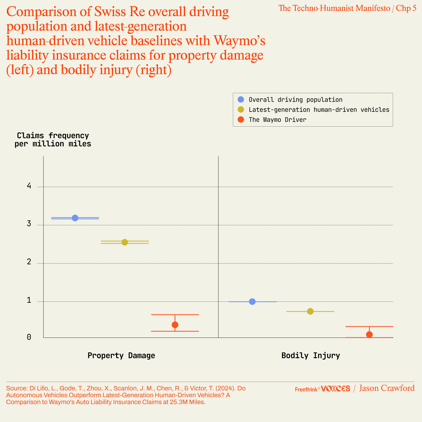 Chart comparing claims frequency per million miles for property damage and bodily injury across overall driving population, human-driven vehicles, and Waymo vehicles.