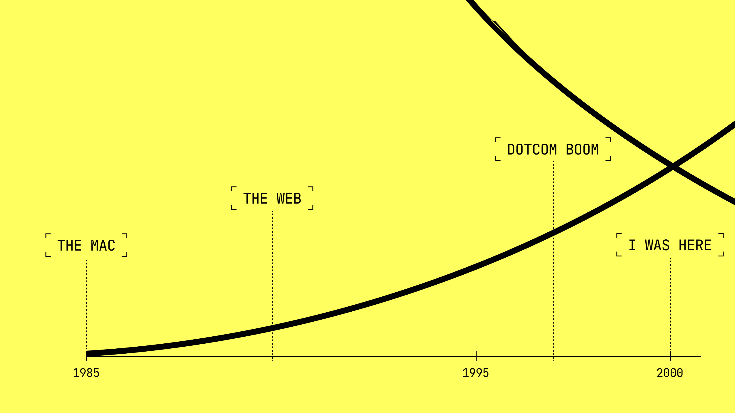 A stylized yellow graph, inspired by Peter Leyden's insights, displays milestones from 1985 to 2000 labeled "The Mac," "The Web," "Dotcom Boom," and "I Was Here," with curving black lines highlighting trends.