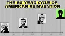 A timeline titled "The 80 Year Cycle of American Reinvention" shows portraits of Washington, Lincoln, FDR, and a silhouette with a question mark, marking years 1785, 1865, 1945, and 2025.