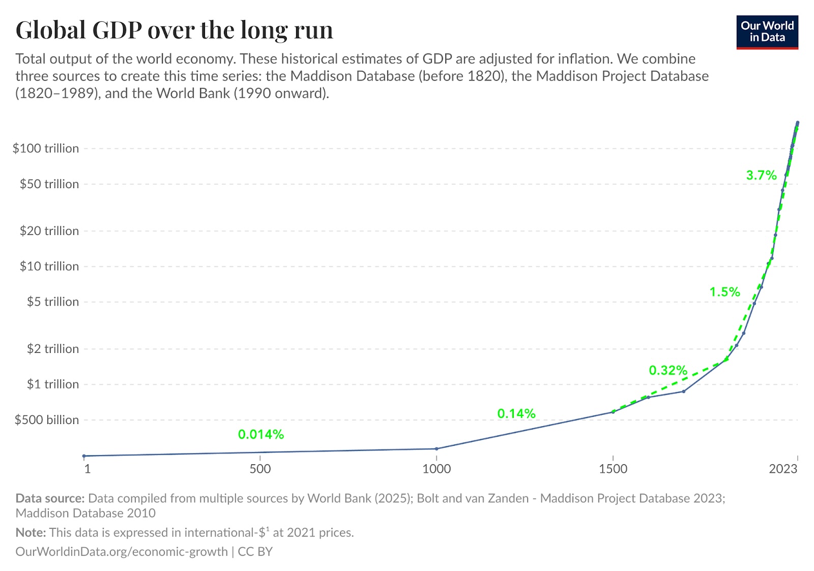 Line graph showing global GDP growth from year 1 to 2023, with significant increases after 1900 and annual growth rates of 0.32%, 1.5%, and 3.7% marked after 1820.
