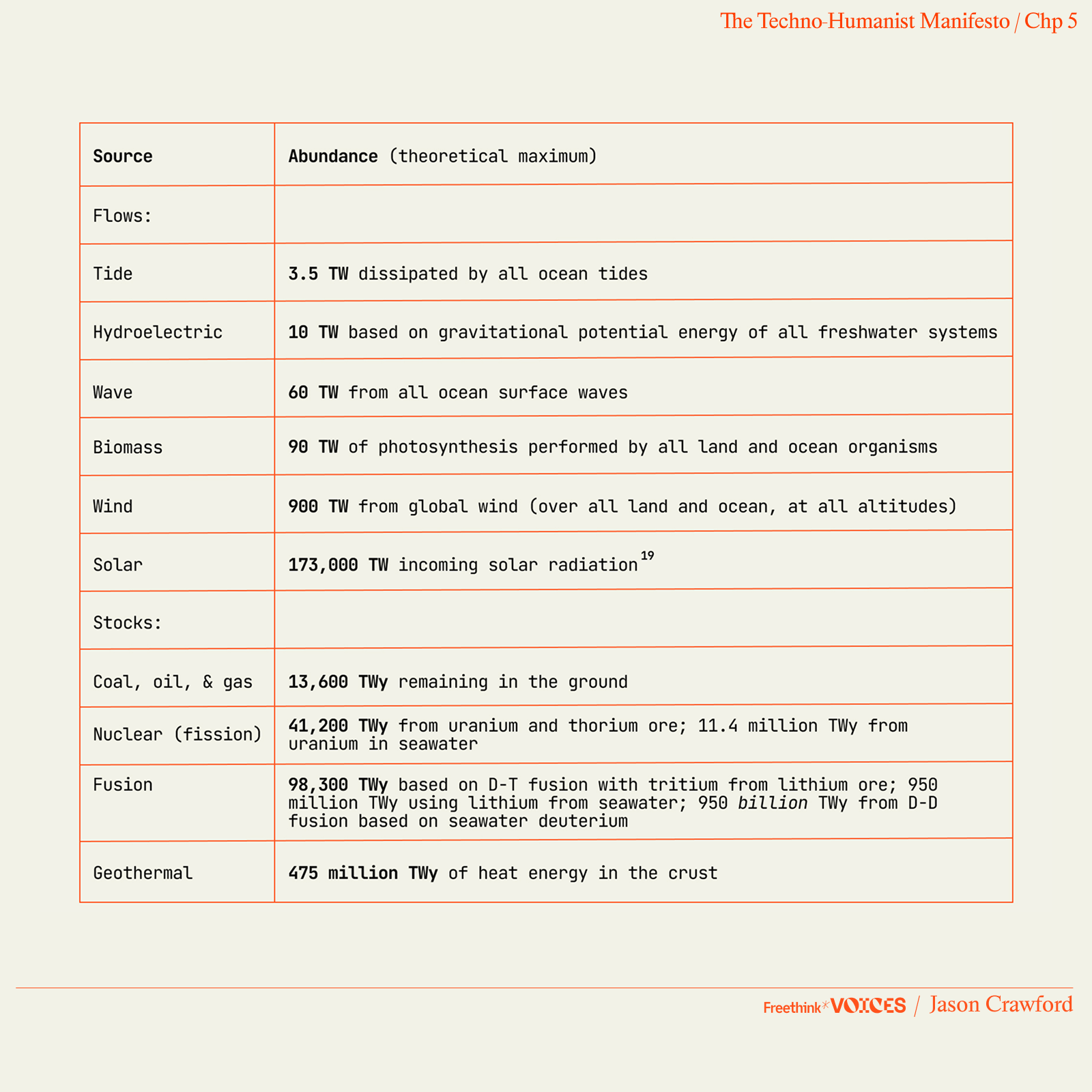 An infographic titled "Abundance (theoretical maximum)" lists various energy sources, their terrestrial abundances, and shares a mention of "The Techno-Humanist Manifesto / Chp 5.