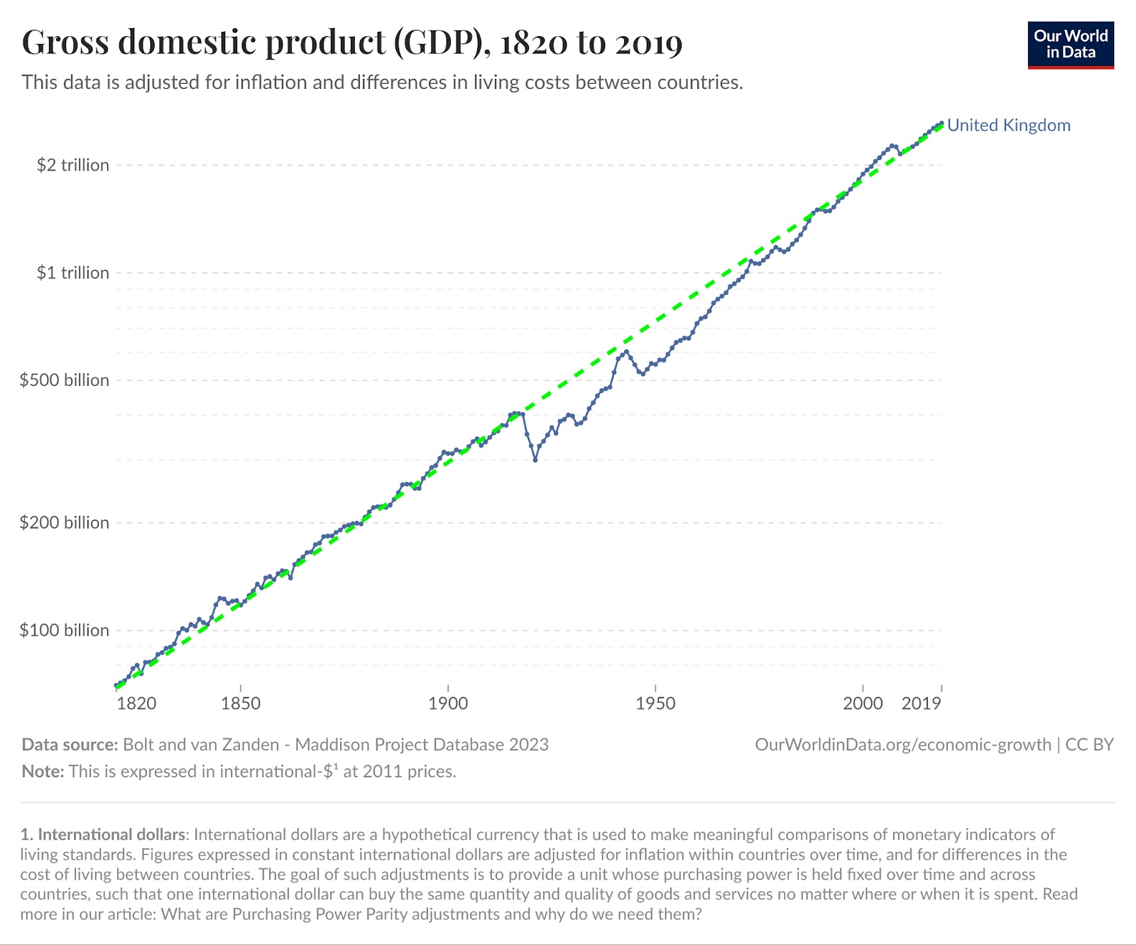 Line graph showing the United Kingdom’s GDP growth from 1820 to 2019, increasing steadily from under $100 billion to over $2 trillion (2011 dollars, PPP adjusted).