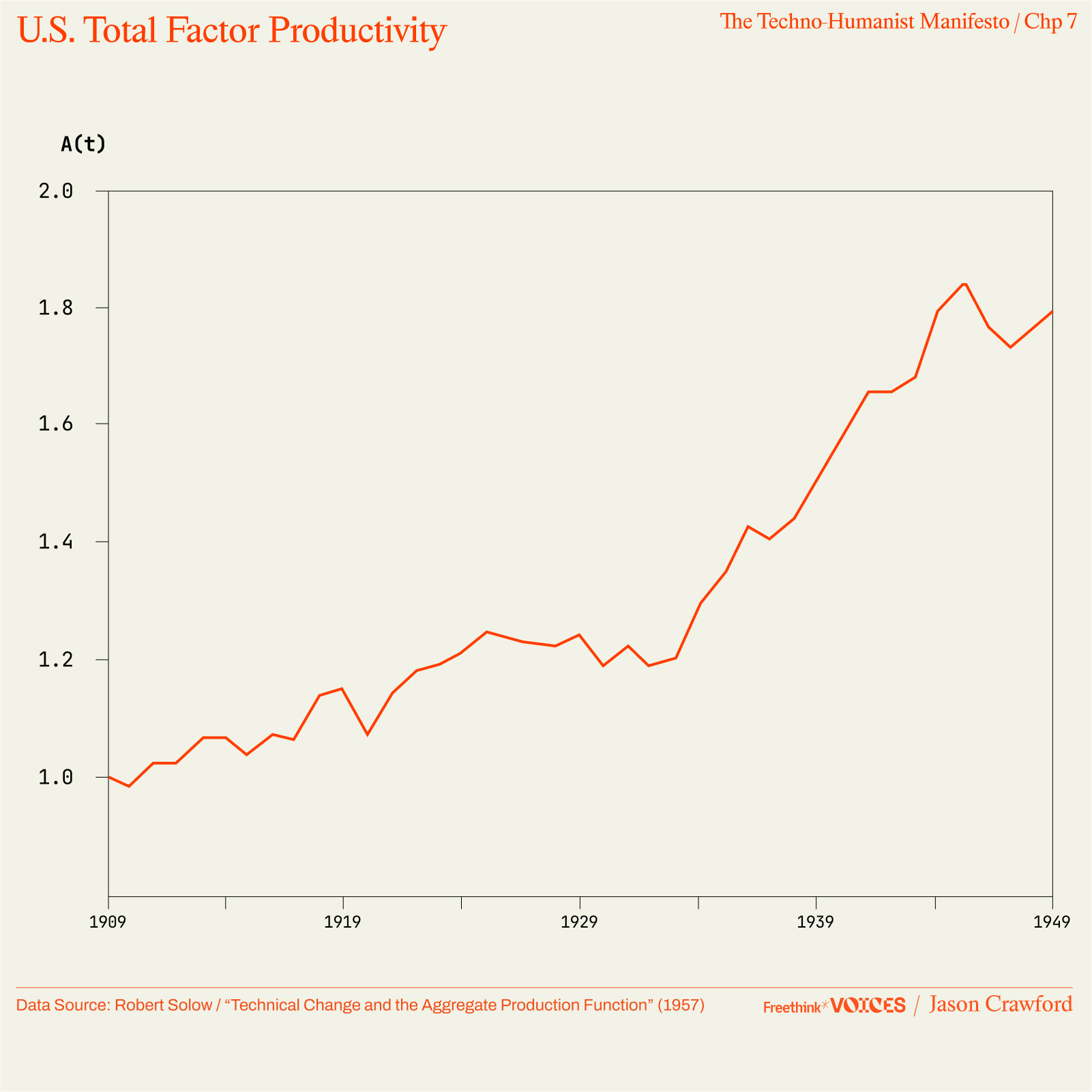 A line graph shows U.S. Total Factor Productivity rising steadily from 1.0 in 1949 to about 1.8 in 1975, based on data from Robert Solow’s 1957 study.